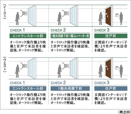 ダブルオートロックシステム
