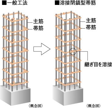 溶接閉鎖型帯筋