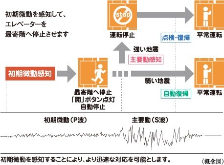 エレベーター安全装置