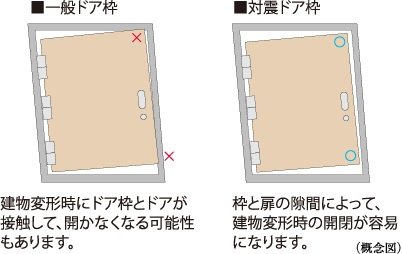 対震ドア枠
