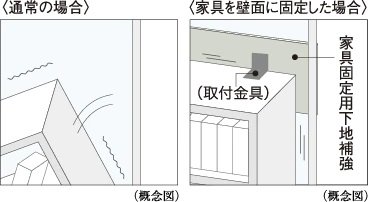 家具固定用下地補強