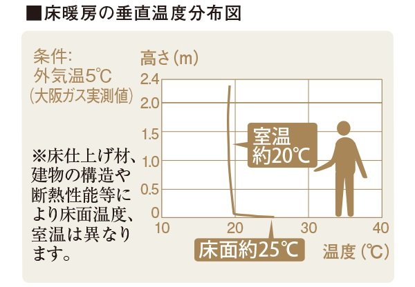 大阪ガス温水床暖房