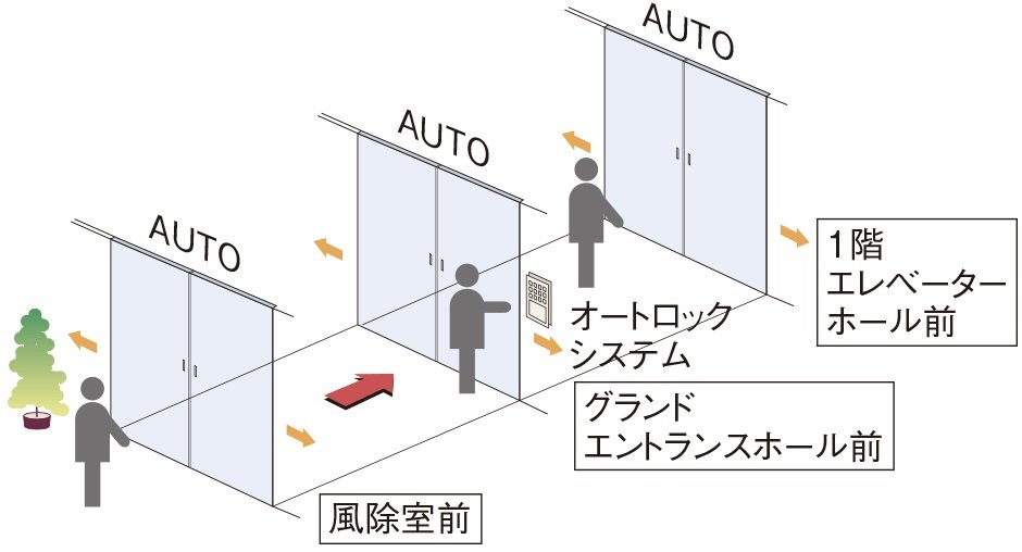 トリプルオートドア