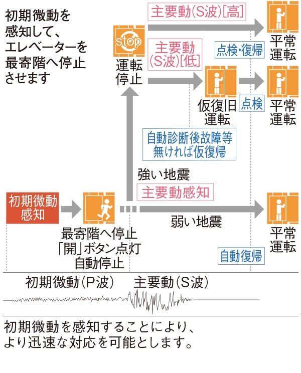 エレベーター安全装置
