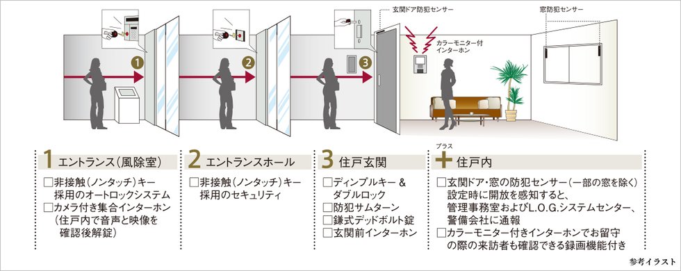 セキュリティシステム