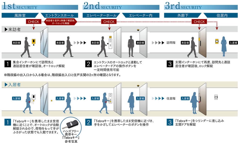 オートロックシステム