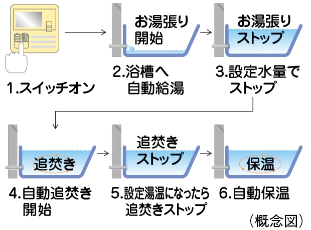 オートバスシステム［リモコン通話機能付］