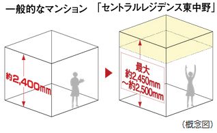 最大約2,450mm～約2,500mmの天井高（リビング・ダイニング・洋室・サービスルーム（納戸））