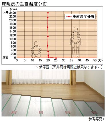 ＴＥＳ温水床暖房