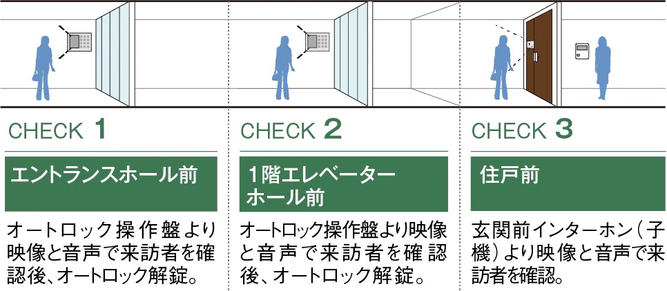 ダブルオートロックシステム