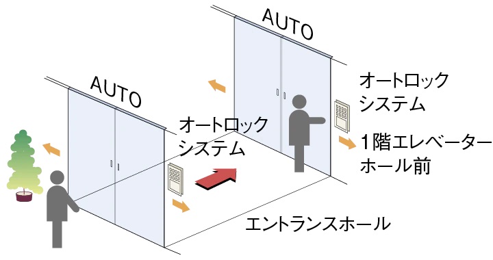 ダブルオートドア