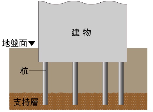 24本の杭を打設（※サブエントランスを除く。）