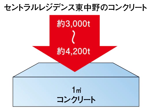 構造躯体