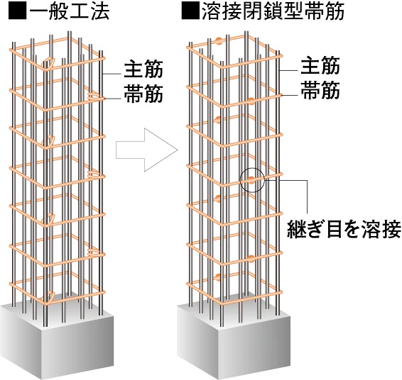 溶接閉鎖型帯筋