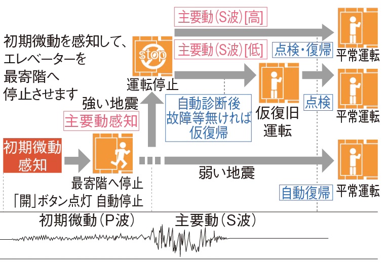 エレベーター安全装置