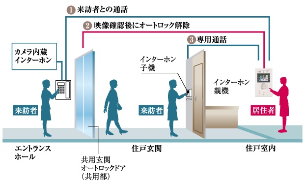 安心のオートロックシステム