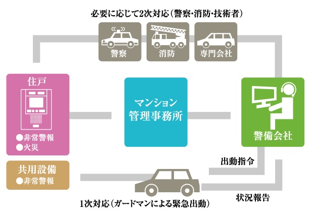 24時間集中管理システム