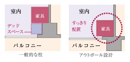 すっきりした室内。アウトポール設計