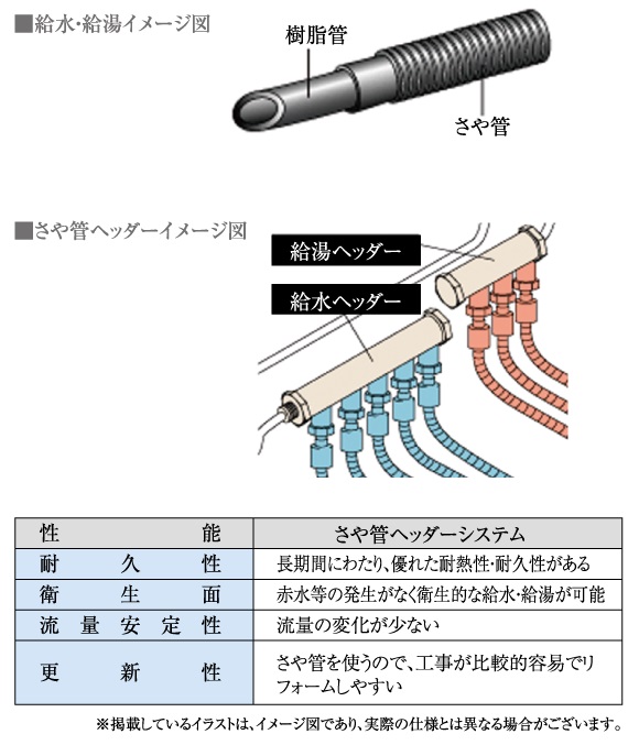 給水・給湯設備に耐久性が高くメンテナンスが容易なさや管ヘッダーシステムを採用