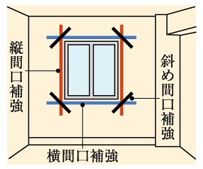 ひび割れなどを防止する開口部補強