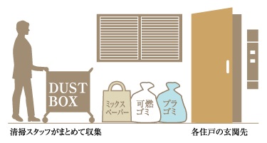 快適生活を支えるギャベッジサービス