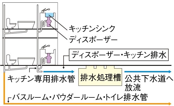 生ゴミディスポーザー