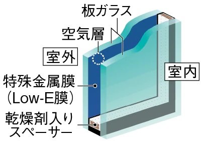 Low-Eガラス