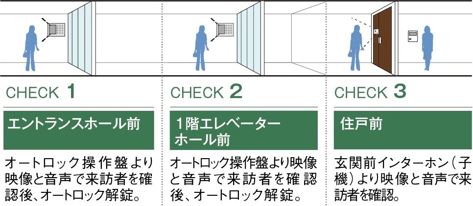 ダブルオートロックシステム