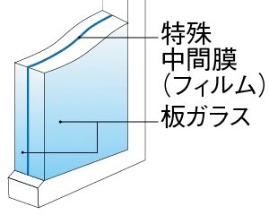 防犯合わせガラス