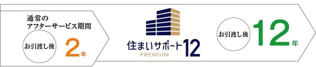 住まいサポート12 PREMIUM（オプション・有料）