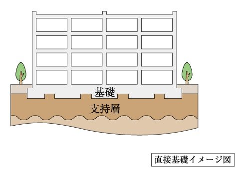 基礎(直接基礎工法)