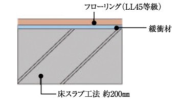 ■フローリングイメージ図
遮音タイプの床材を用いた「直貼り工法」