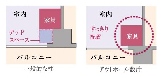 すっきりした室内。アウトポール設計
