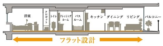 お子様やお年寄りにも優しいフラット設計