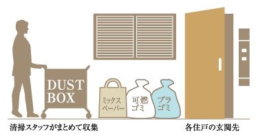 快適生活を支えるギャベッジサービス