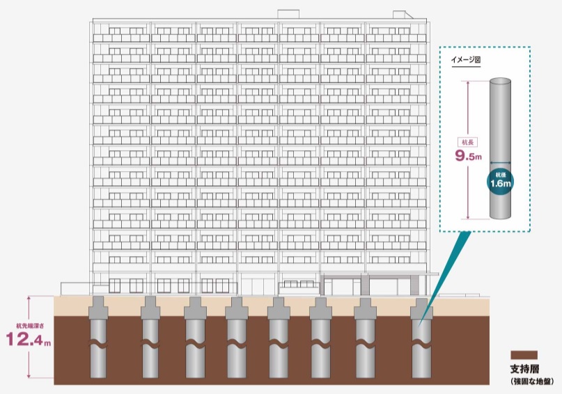 安心で頑強な杭基礎構造