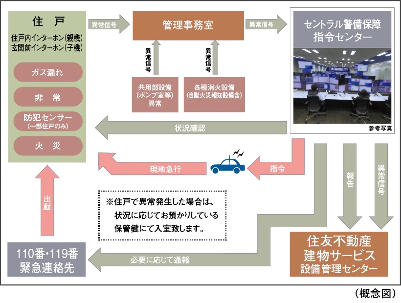 住友不動産の24時間オンラインセキュリティシステムS-GUARD(エスガード)