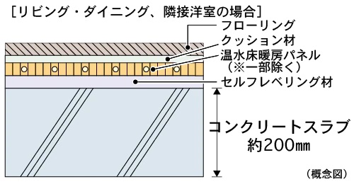 生活音、振動の伝わりに配慮床スラブ厚