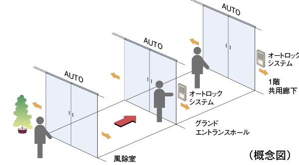 荷物が多い時や、車いす利用の方にも便利なトリプルオートドア