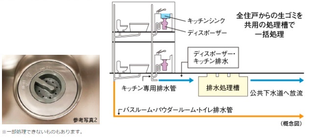 生ごみを粉砕処理してゴミを少なくする生ごみディスポーザー
