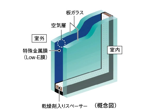省エネ効果に優れ、冷暖房両方の負荷を軽減Low-Eガラス