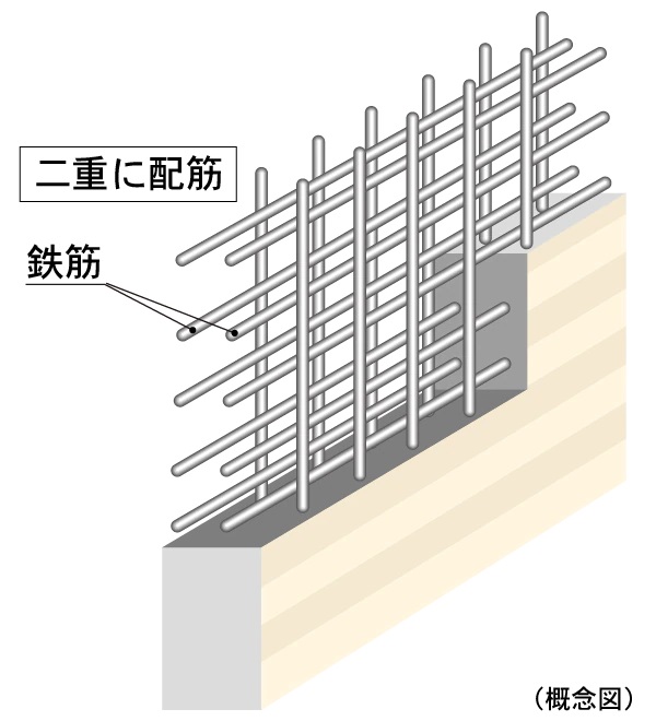 構造強度を高めるダブル配筋