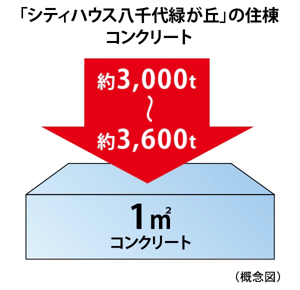 耐久性に優れた構造躯体