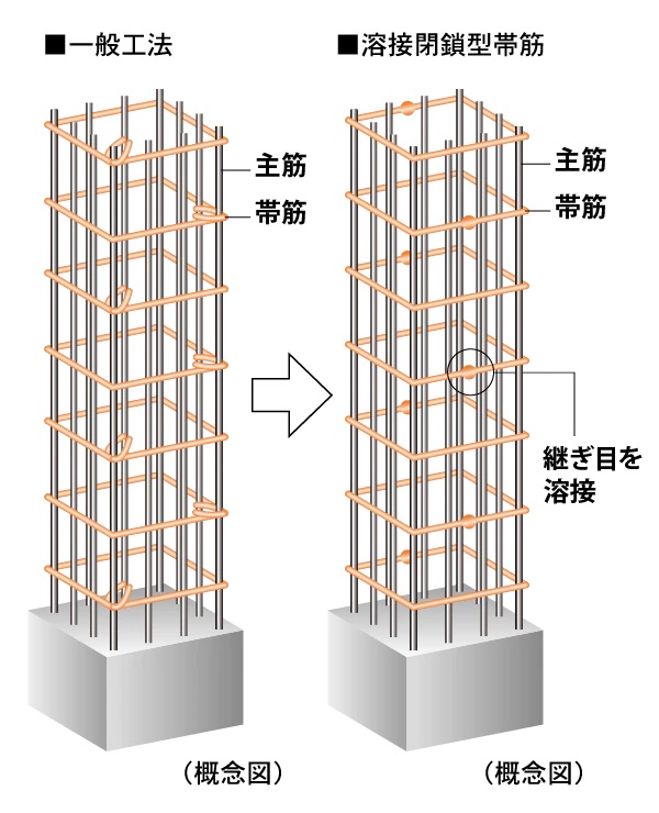 柱を粘り強くし耐震性を高める溶接閉鎖型帯筋