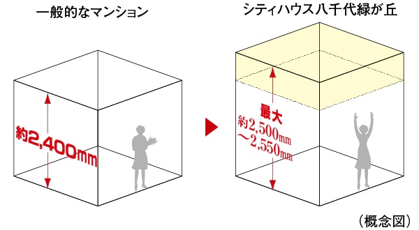㎡からｍ3へ　最大約2,500ｍｍ～2,550ｍｍの天井高（リビング・ダイニング）