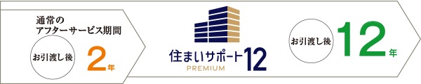 住まいサポート12 PREMIUM(オプション・有料)