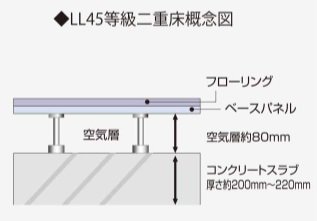 二重床構造