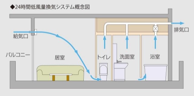 24時間低風量換気システム