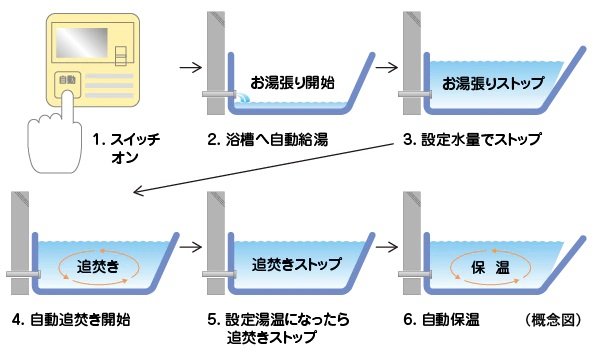 スイッチ一つでバスタイムの準備ができるオートバスシステム