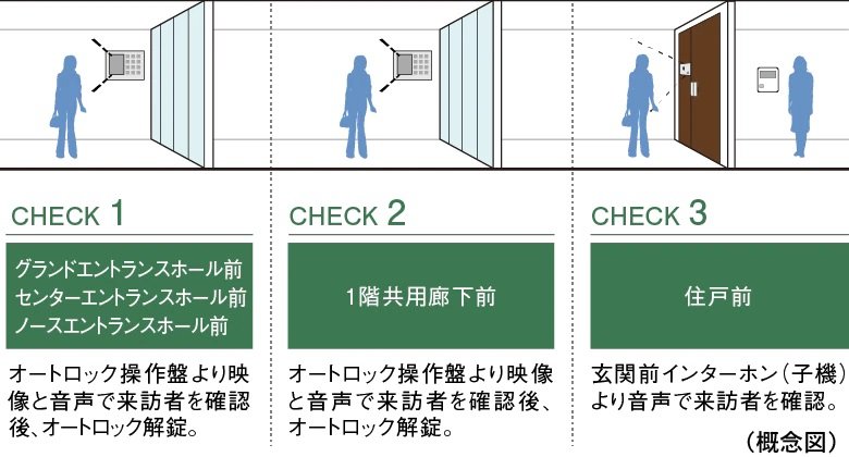 来訪者を3段階でチェックして不審者の侵入対策を強化。ダブルオートロックシステム
